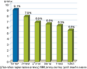 ההוצאה הלאומית לחינוך בישראל ובמדינות נבחרות (באחוזים מהתוצר המקומי גולמי – תמ"ג)